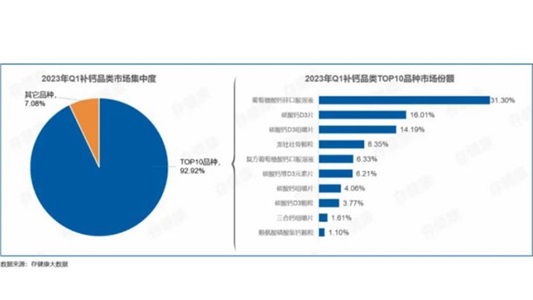 「關鍵技術晶易自研，建有CMO生產專線」碳酸鈣D3類制劑